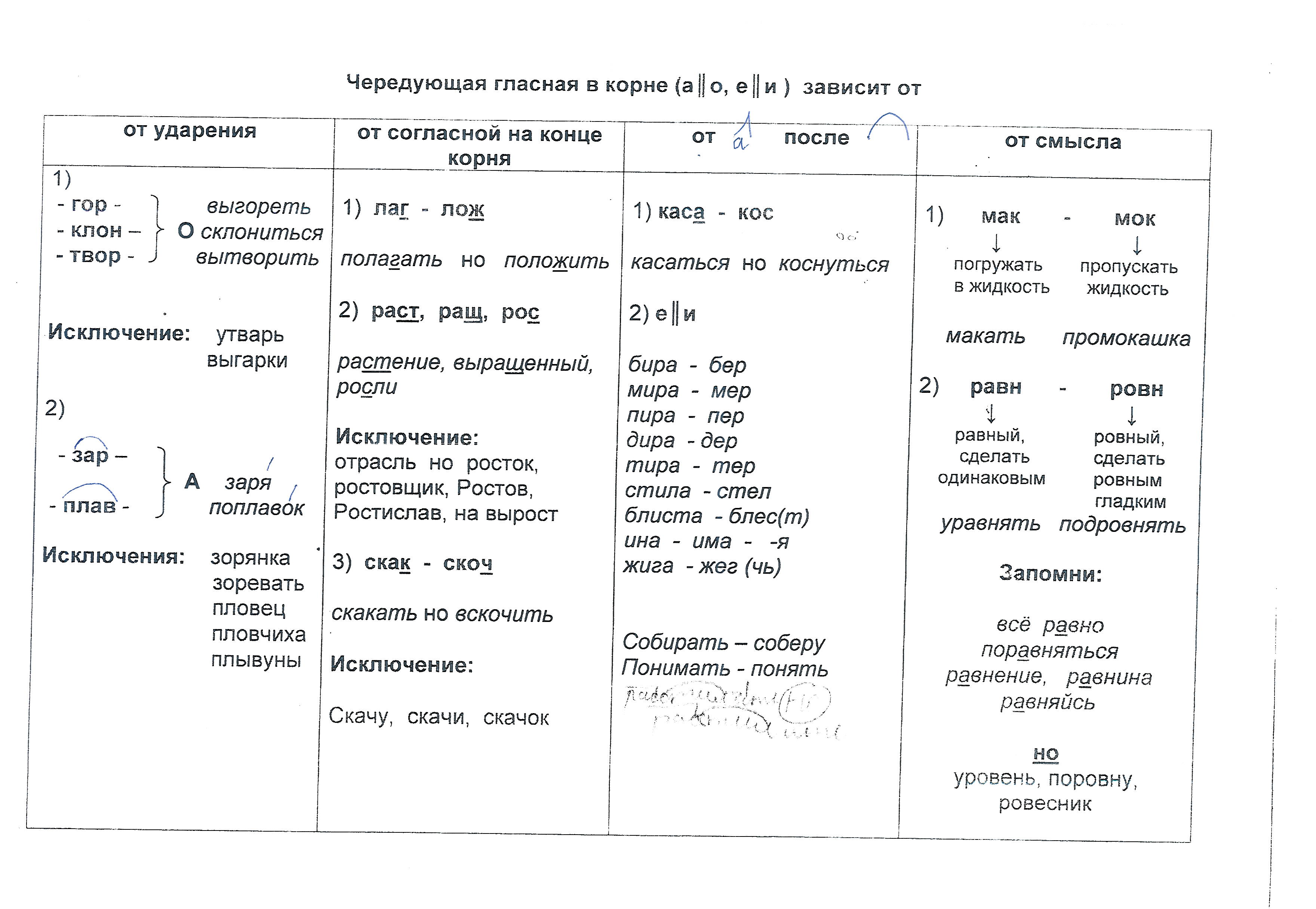 Русский язык 2 класс окончания